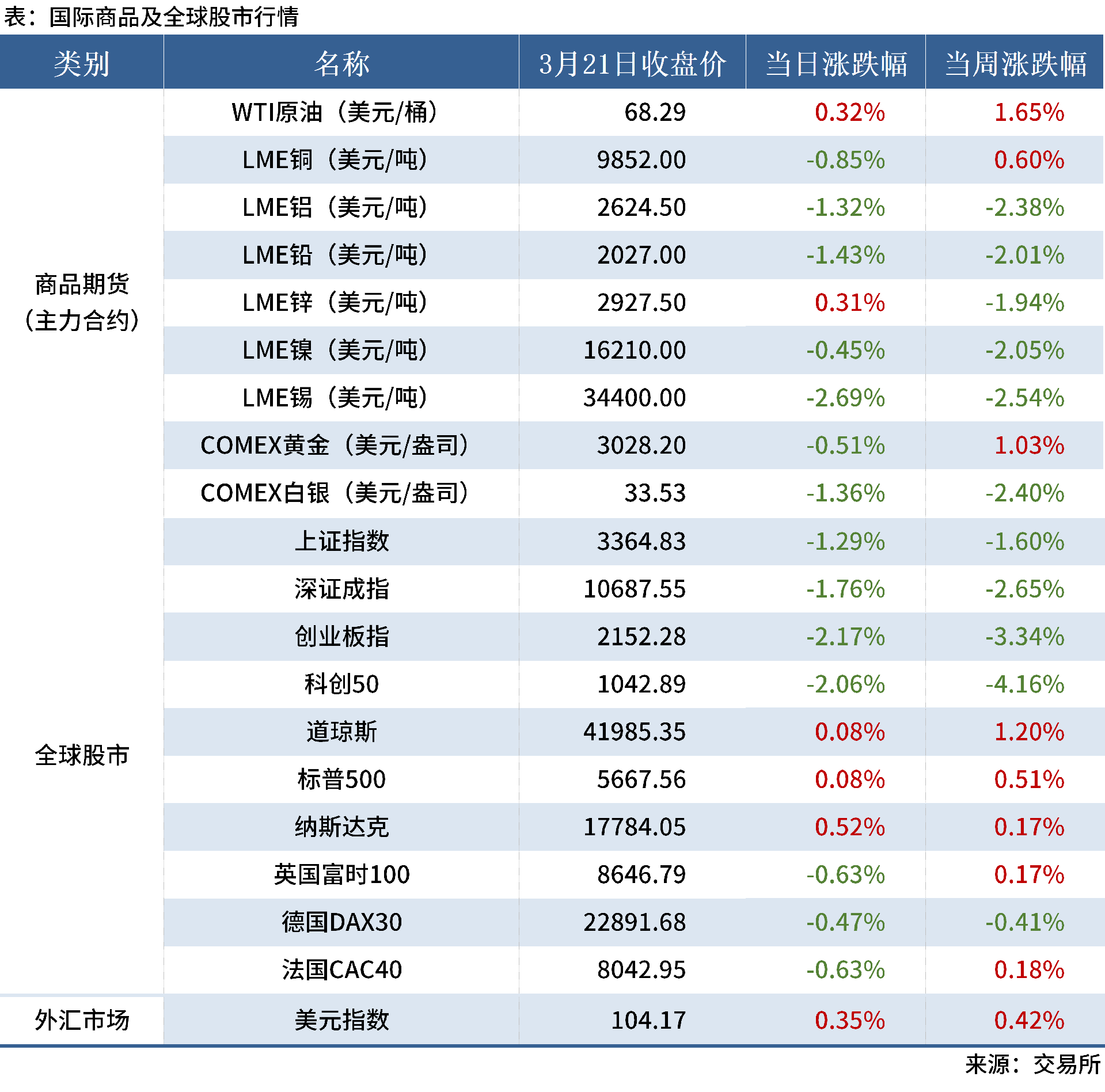 3.21 金融數據