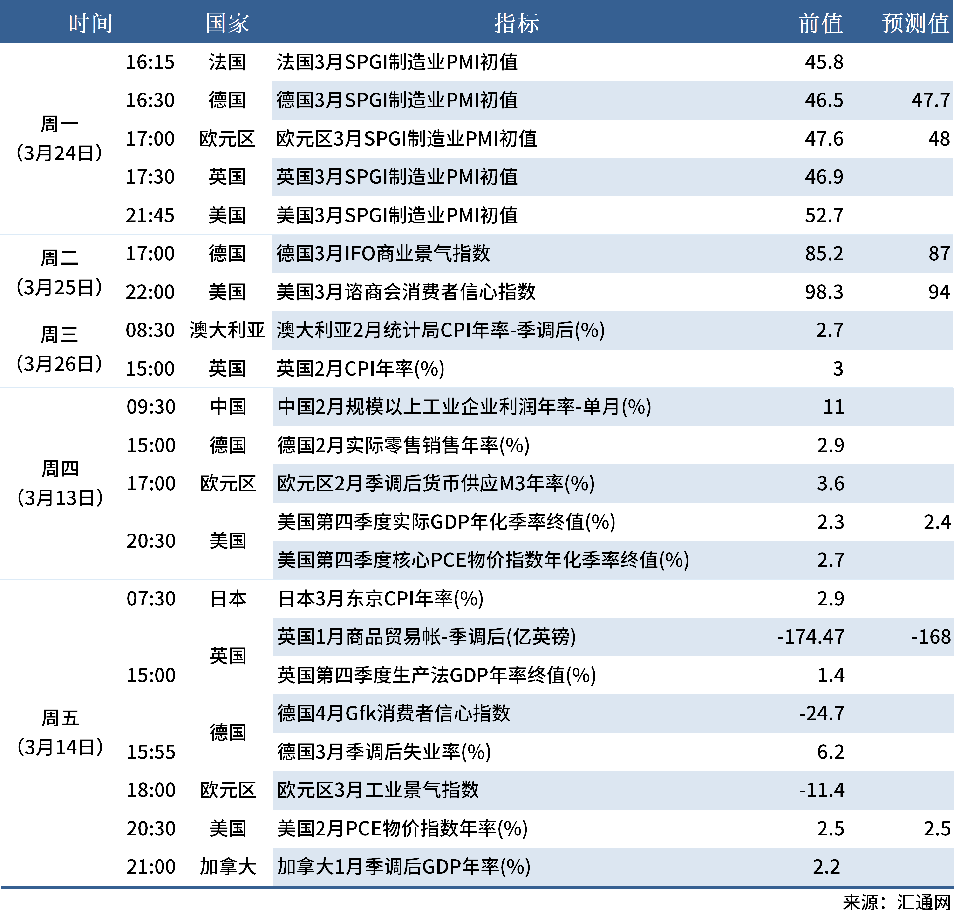 3.22 下周數據